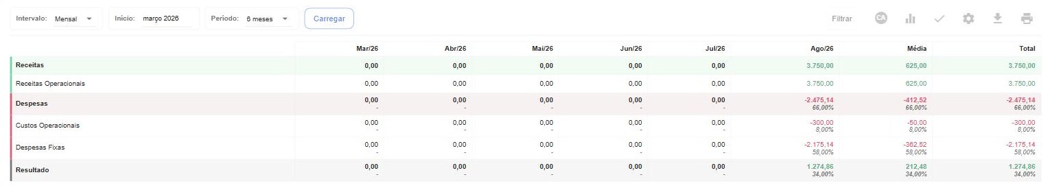 Evolução por Categoria: barra de parâmetros (Intervalo, Início, Período) e a matriz de tendência mês a mês, com Média e Total.