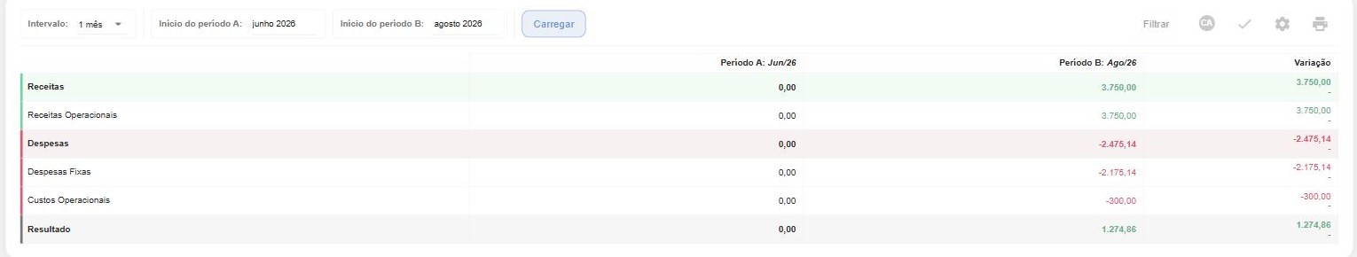 Comparação entre Períodos: os dois períodos (A e B) lado a lado, com a coluna de Variação, definidos na barra de parâmetros.